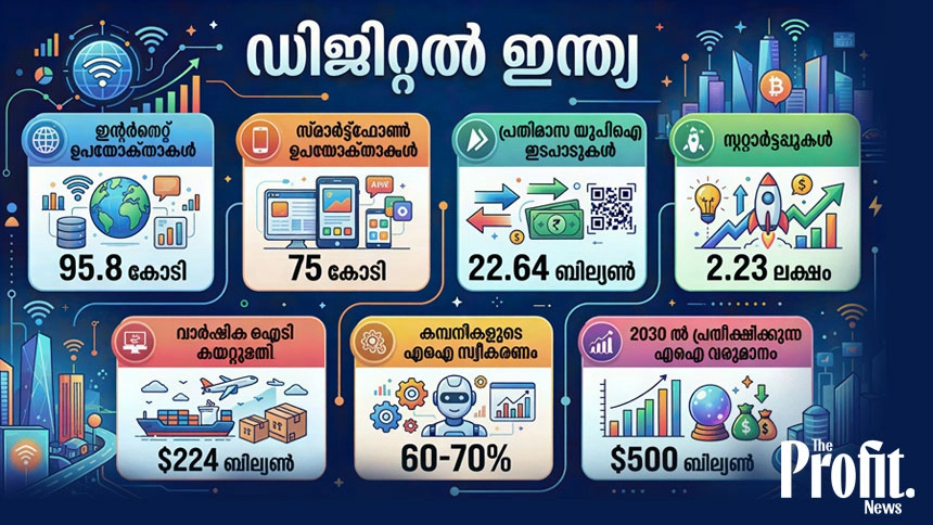 Malayalam Business News