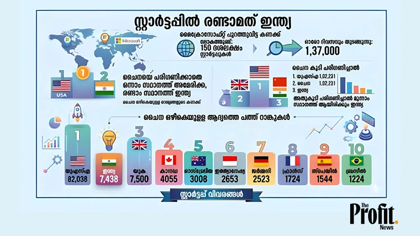 Malayalam Business news