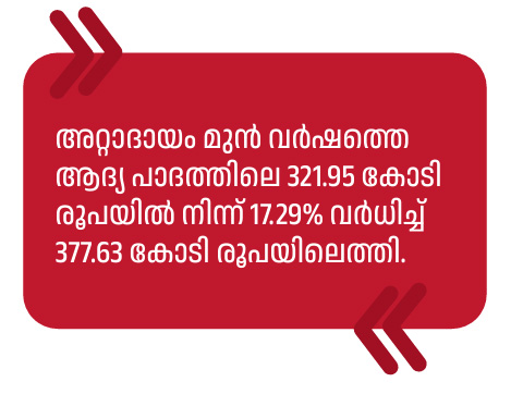 Malayalam Business News