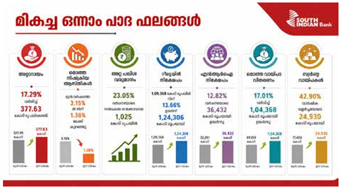 Malayalam Business News